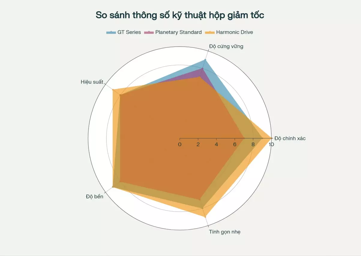 Thông Số Kỹ Thuật Chi Tiết Hộp Giảm Tốc GT Serie